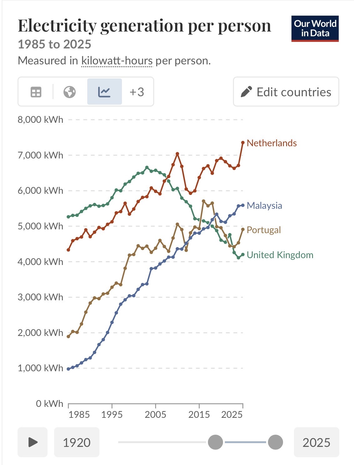 Graph of Electricity Generation per capita for Malaysia, Netherlands, Portugal and the UK.