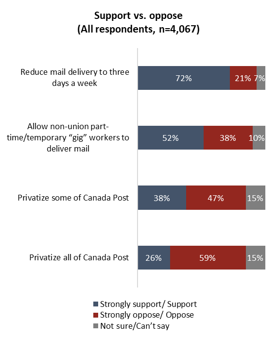 A chart showing some poll data from Canadians on various questions about Canada Post. On privatization, 38% support, 47% oppose, 15% don't know.