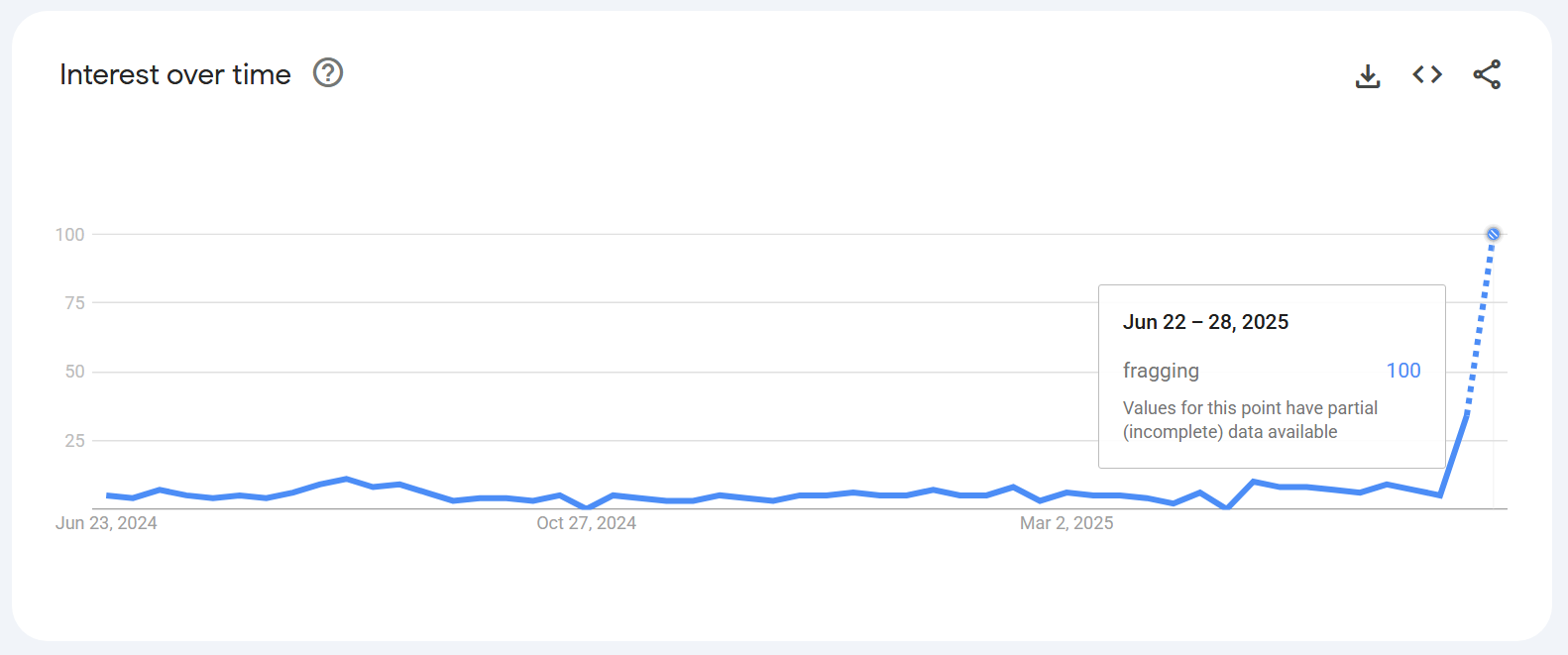 Google Trends interest over time for the search term "fragging" suddenly spiking after June 20 and rapidly increasing