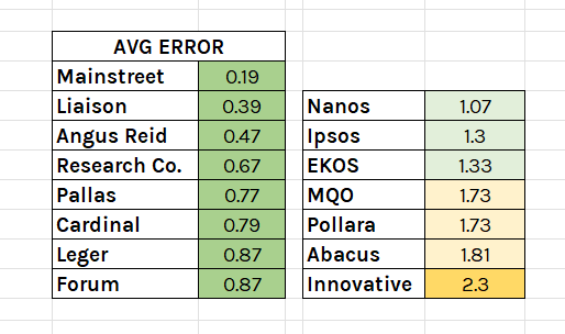 A summary of the average error of Canadian polling firms in the 2025 federal election. Mainstreet: 0.19; Liaison: 0.39; Angus Reid: 0.47; Research Co.: 0367; Pallas: 0.77; Cardinal: 0.79; Leger: 0.87; Nanos: 1.07; Ipsos: 1.03; EKOS: 1.33; MQO: 1.79; Pollara: 1.73; Abacus: 1.81; Innovative: 2.3