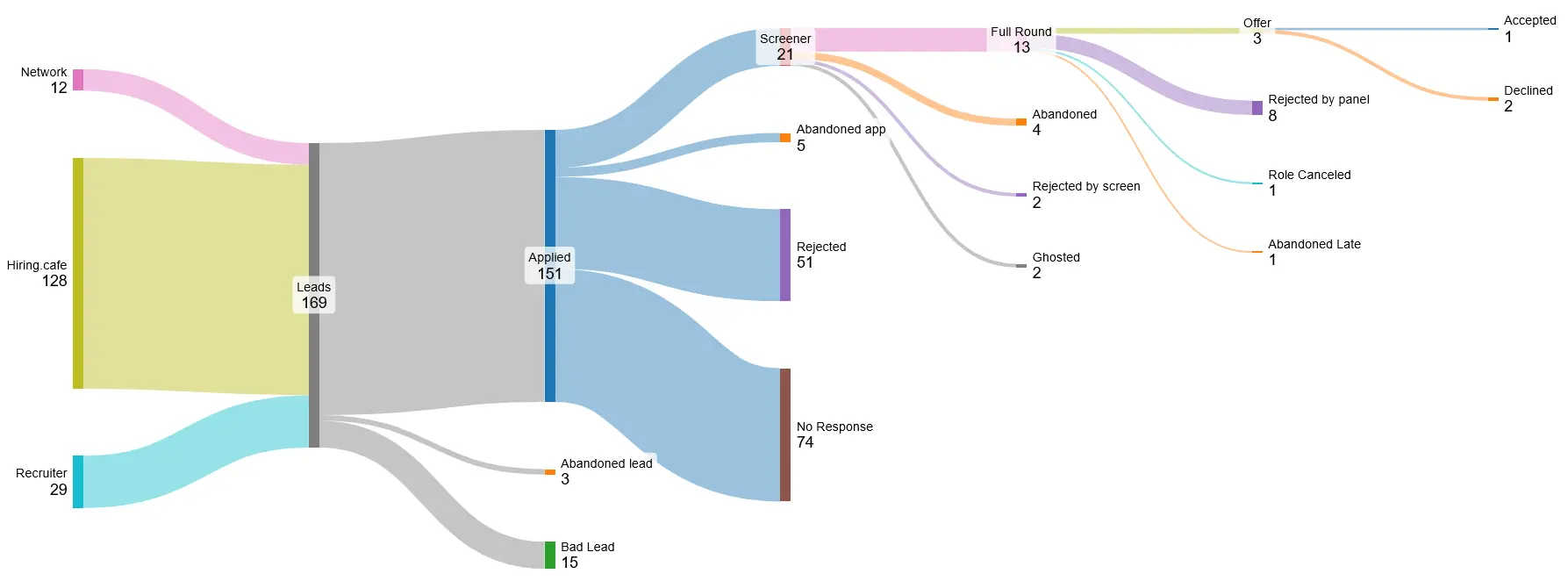 Sankey diagram of job search