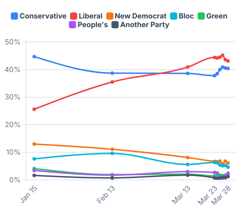 A chart showing polling trends of different parties for the 2025 Canadian federal election