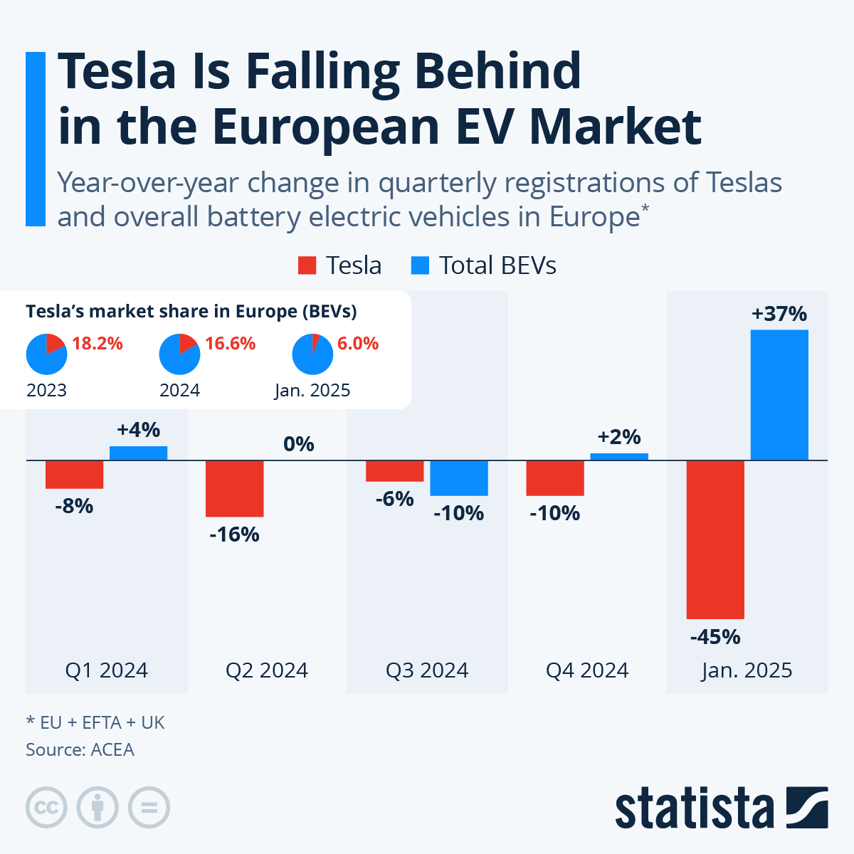 This chart compares Tesla's sales growth in Europe with the overall BEV sales growth since Q1 2024.