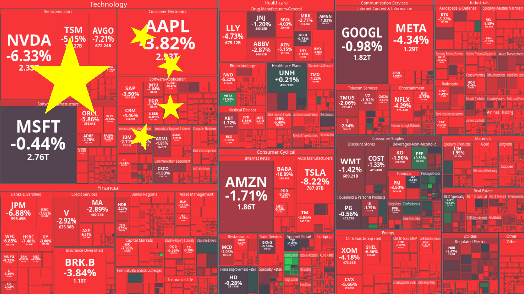 A picture of the current red US stock market map, with the 5 stars of the Chinese flag overlayed on top