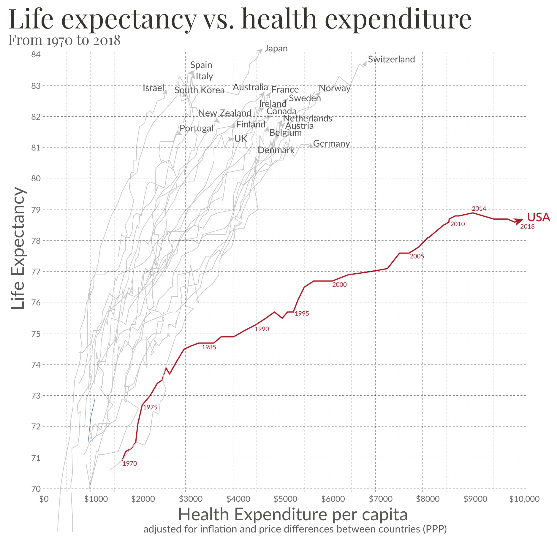 A graph plots life expectancy vs healthcare spending for various countries. Health expenditure per capita is the horizontal axis of the plot, and life expectancy is the vertical axis. Most of the countries follow similar paths over time, and have similar life expectancies, but America begins to veer sharply to the right at around 1980, with rapidly increasing healthcare costs and less life expecancy growth than the other countries. By 2018, life expectancy in America is around 78.5 years, and health expenditure per capita is around $10,000. All other countries in the plot have life expectancies in the 80s and expenditures thousands of dollars lower than America's. Spain, one of the best examples, has a life expectancy of almost 84 years, and a health expenditure per capita of around $3,000. 