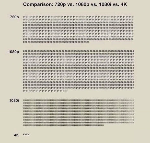 Comparison: 720p vs 1080p vs 1080i vs 4k. Below listed the different items and then as many letters, so for 720p there are 720 times the letter p