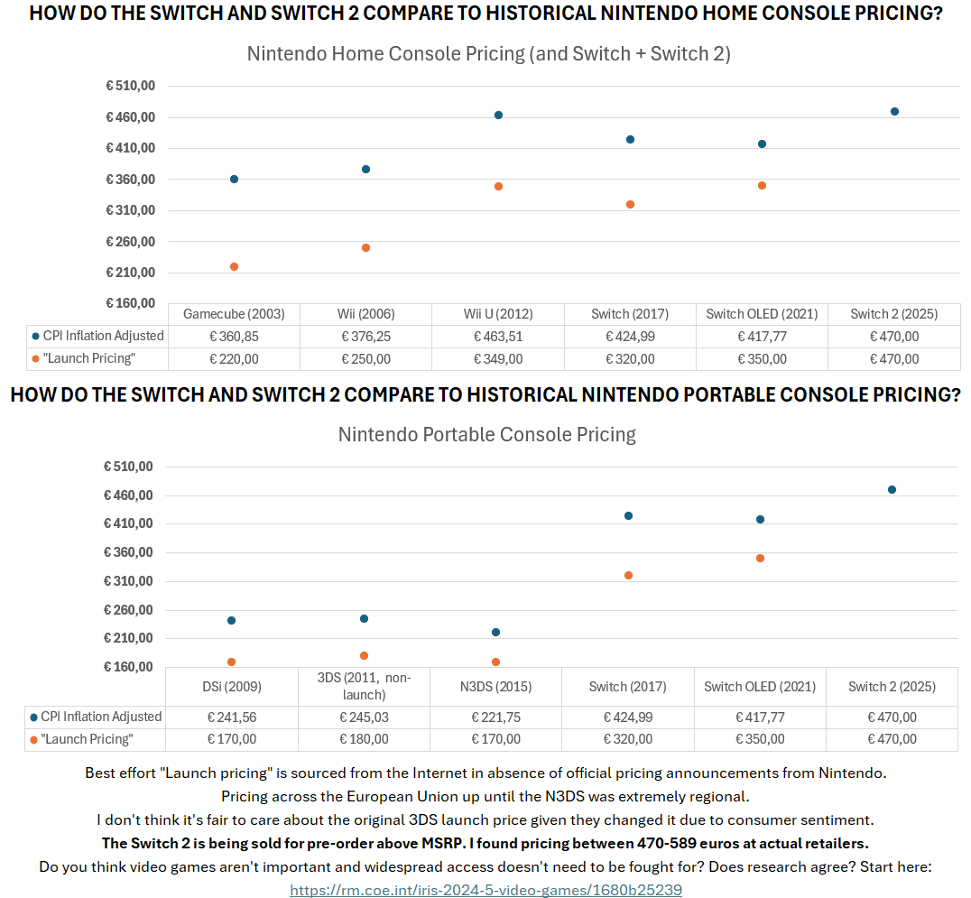 Inflation adjusted chart showing that the Switch 2 is overpriced not due to inflation or tariffs.