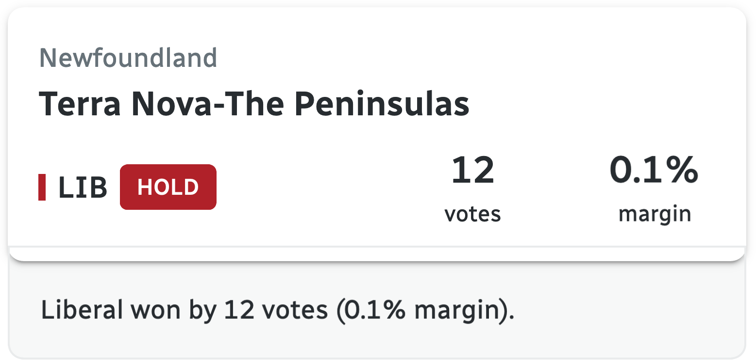 Terra Nova-The Peninsulas won by the liberal candidate by 12 votes more than the conservative one